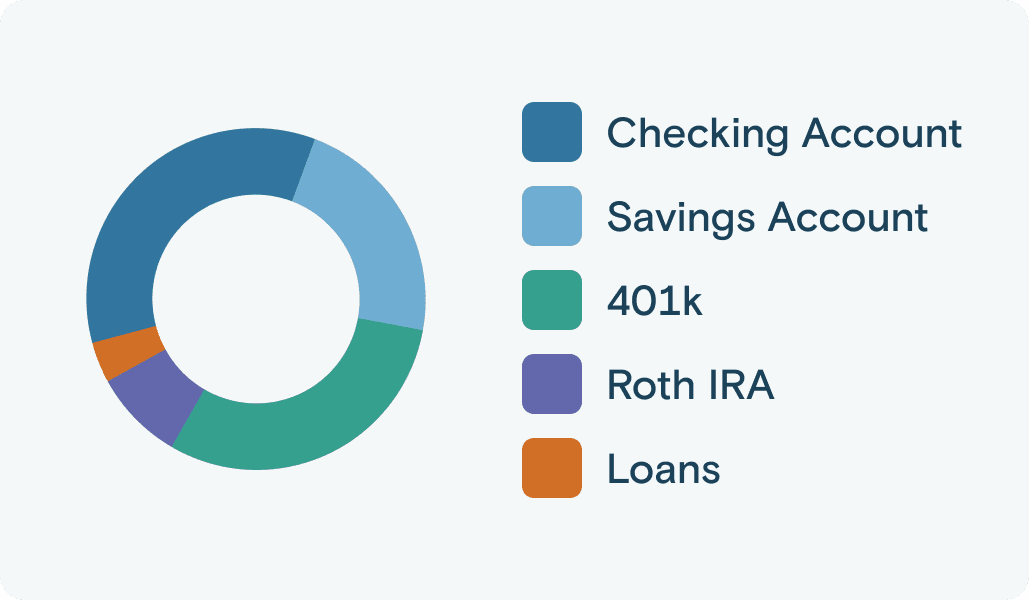 Pie Chart Image showing various accounts